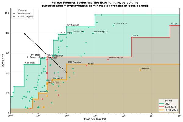 ARC-AGI: The Efficiency Story the Leaderboards Don't Show